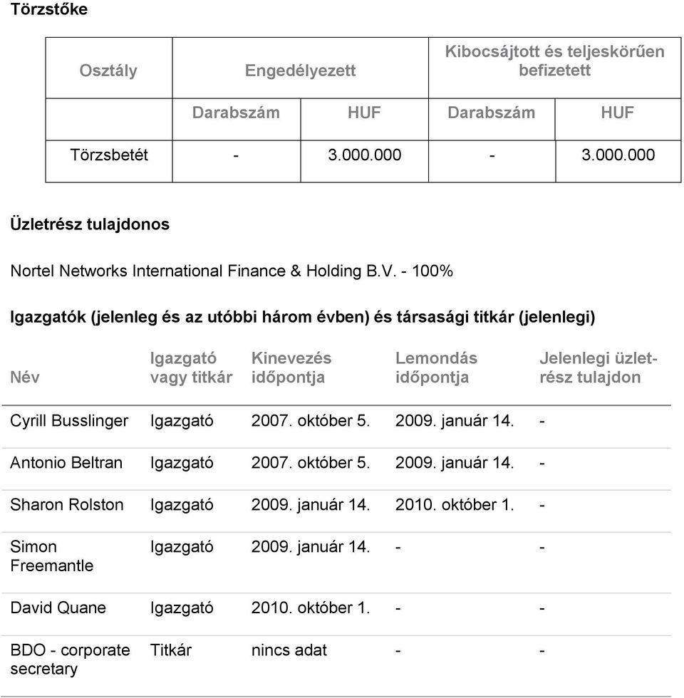 - 100% Igazgatók (jelenleg és az utóbbi három évben) és társasági titkár (jelenlegi) Név Igazgató vagy titkár Kinevezés időpontja Lemondás időpontja Jelenlegi üzletrész