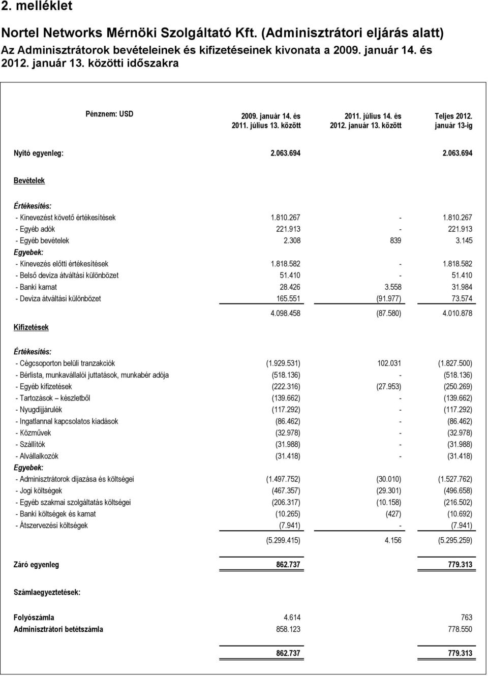 694 2.063.694 Bevételek Értékesítés: - Kinevezést követő értékesítések 1.810.267-1.810.267 - Egyéb adók 221.913-221.913 - Egyéb bevételek 2.308 839 3.145 Egyebek: - Kinevezés előtti értékesítések 1.