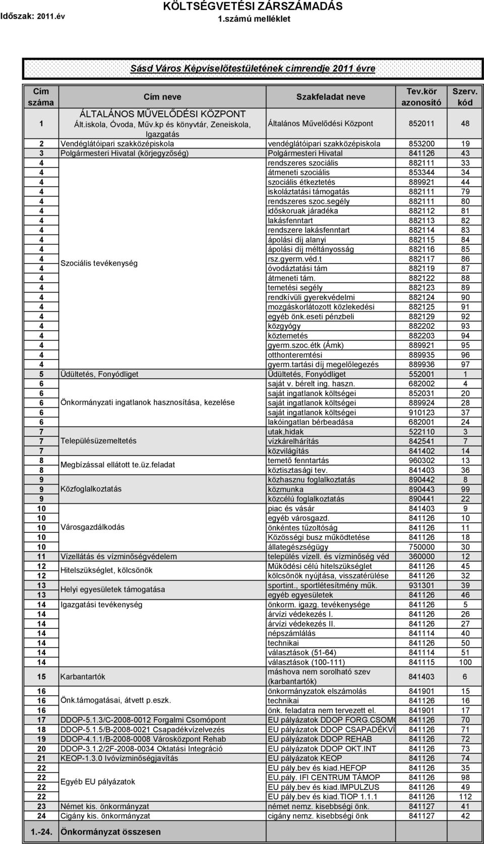 rendszeres szociális 88 átmeneti szociális 8 szociális étkeztetés 8899 iskoláztatási támogatás 88 9 rendszeres szoc.