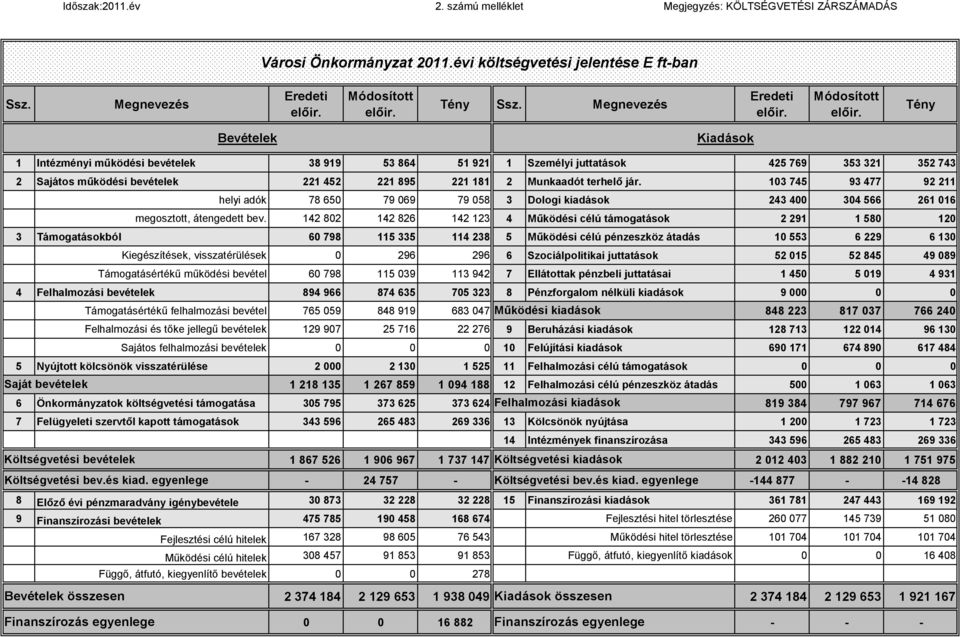 9 9 helyi adók 8 9 9 9 8 Dologi kiadások megosztott, átengedett bev.
