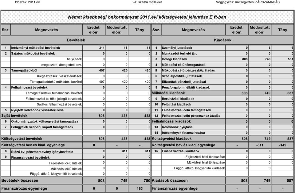 helyi adók Dologi kiadások 88 8 megosztott, átengedett bev.