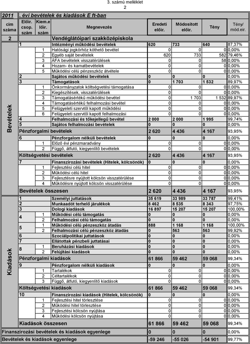 Sajátos működési bevételek,% Támogatások 89,9% Önkormányzatok költségvetési támogatása,% Kiegészítések, visszatérülések,% Támogatásértékű működési bevétel 89,9% Támogatásértékű felhalmozási bevétel,%