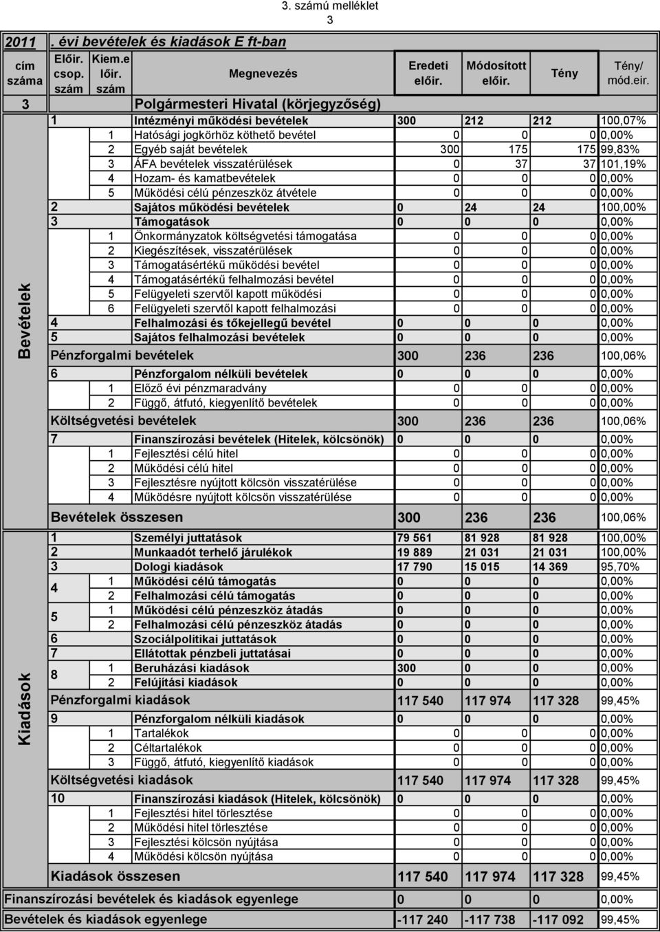 Sajátos működési bevételek,% Támogatások,% Önkormányzatok költségvetési támogatása,% Kiegészítések, visszatérülések,% Támogatásértékű működési bevétel,% Támogatásértékű felhalmozási bevétel,%
