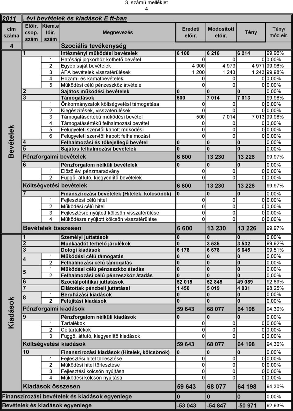 átvétele,% Sajátos működési bevételek,% Támogatások 99,98% Önkormányzatok költségvetési támogatása,% Kiegészítések, visszatérülések,% Támogatásértékű működési bevétel 99,98% Támogatásértékű