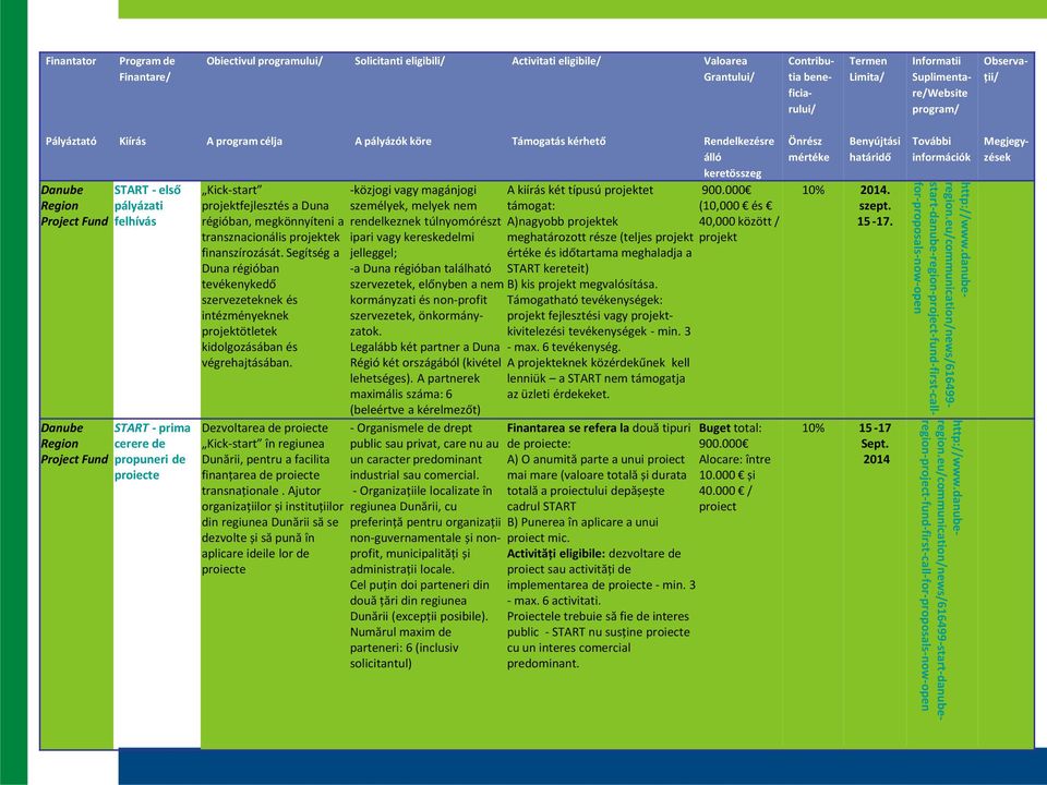 Segítség a Duna régióban tevékenykedő szervezeteknek és intézményeknek projektötletek kidolgozásában és végrehajtásában.