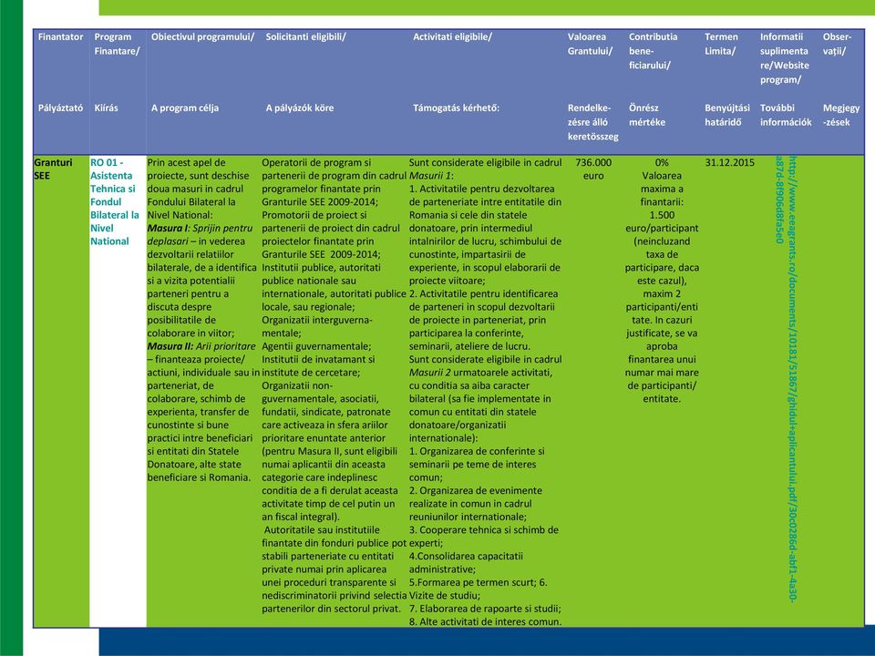 bilaterale, de a identifica si a vizita potentialii parteneri pentru a discuta despre posibilitatile de colaborare in viitor; Masura II: Arii prioritare finanteaza proiecte actiuni, individuale sau