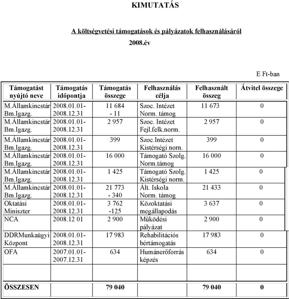 Államkincstár 2008.01.01-1 425 Támogató Szolg. Kistérségi norm. M.Államkincstár 2008.01.01-21 773 Ált. Iskola - 340 Norm. támog Oktatási 2008.01.01-3 762 Közoktatási Miniszter 2008.12.