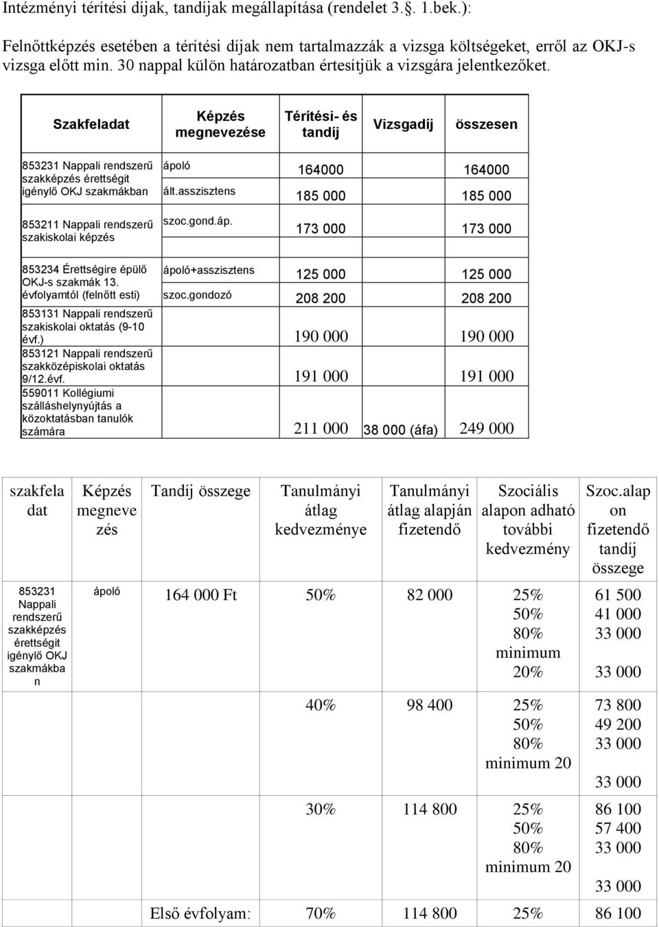 Szakfeladat Képzés megnevezése Térítési- és tandíj Vizsgadíj összesen 853231 Nappali rendszerű szakképzés érettségit igénylő OKJ szakmákban ápoló 164000 164000 ált.