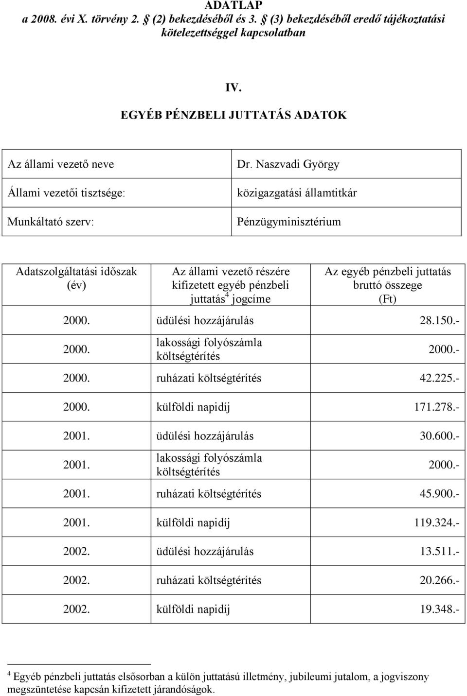 - 2001. ruházati költségtérítés 45.900.- 2001. külföldi napidíj 119.324.- 2002. üdülési hozzájárulás 13.511.- 2002. ruházati költségtérítés 20.266.- 2002. külföldi napidíj 19.