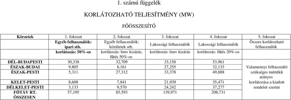 felhasználók korlátozás: 50%-os korlátozás: hmv kizárás, korlátozás: hmv kizárás korlátozás: fűtés 20%-os fűtés 50%-os DÉL-BUDAPESTI 30,338 32,709 33,158 53,961 ÉSZAK-BUDAI