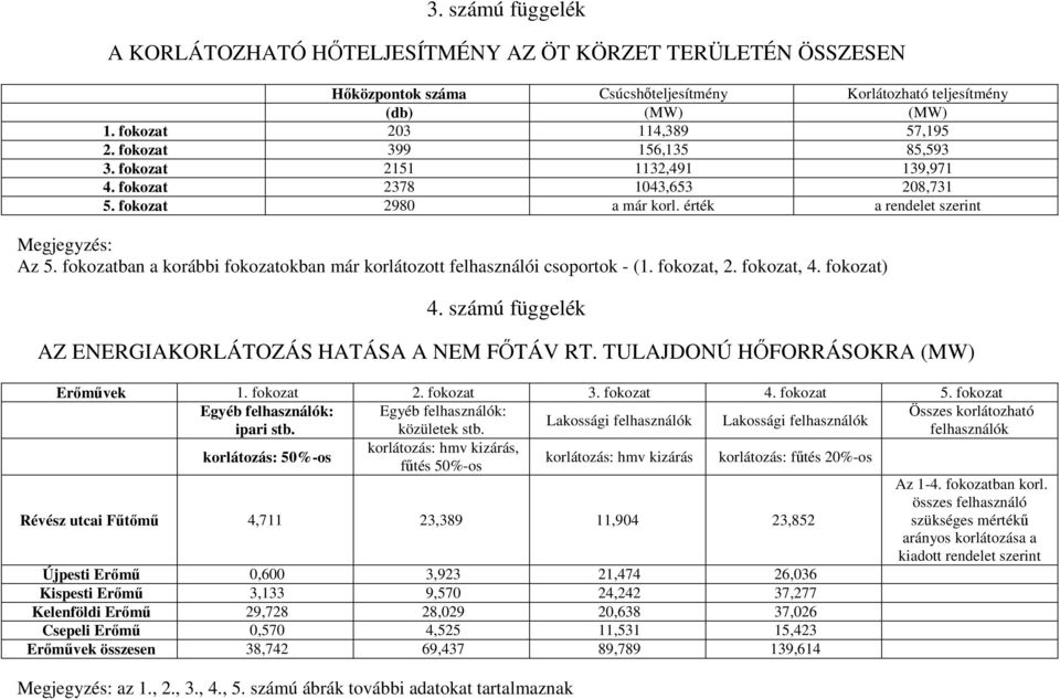 fokozatban a korábbi fokozatokban már korlátozott felhasználói csoportok - (1. fokozat, 2. fokozat, 4. fokozat) 4. számú függelék AZ ENERGIAKORLÁTOZÁS HATÁSA A NEM FŐTÁV RT.