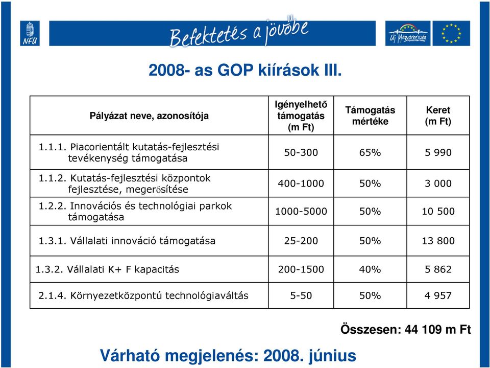 Kutatás-fejlesztési központok fejlesztése, megerősítése 400-1000 3 000 1.2.