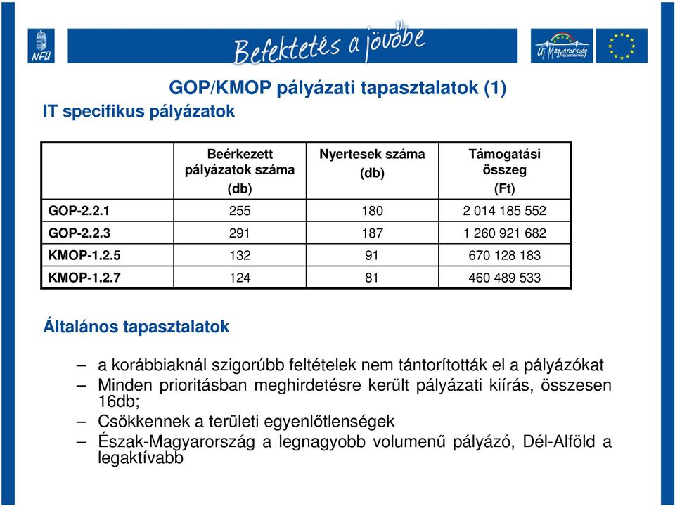 2.1 255 180 2 014 185 552 GOP-2.2.3 291 187 1 260 921 682 KMOP-1.2.5 132 91 670 128 183 KMOP-1.2.7 124 81 460 489 533 Általános