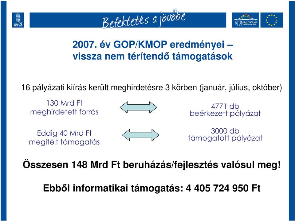 Mrd Ft megítélt támogatás 4771 db beérkezett pályázat 3000 db támogatott pályázat