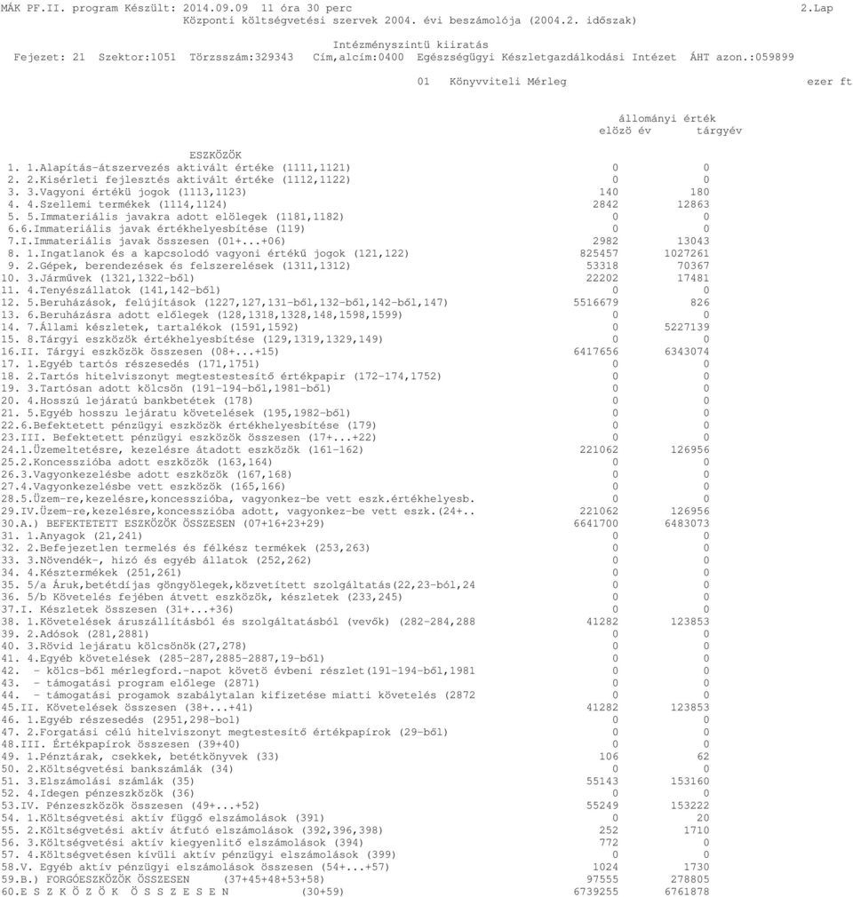 I.Immateriális javak összesen (01+...+06) 2982 13043 8. 1.Ingatlanok és a kapcsolodó vagyoni értékő jogok (121,122) 825457 1027261 9. 2.Gépek, berendezések és felszerelések (1311,1312) 53318 70367 10.