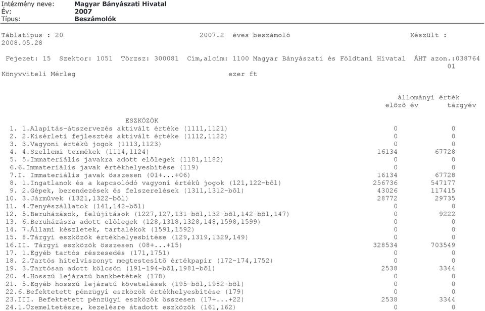 2.Kisérleti fejlesztés aktivált értéke (1112,1122) 3. 3.Vagyoni értékû jogok (1113,1123) 4. 4.Szellemi termékek (1114,1124) 16134 67728 5. 5.Immateriális javakra adott elõlegek (1181,1182) 6.6.Immateriális javak értékhelyesbítése (119) 7.