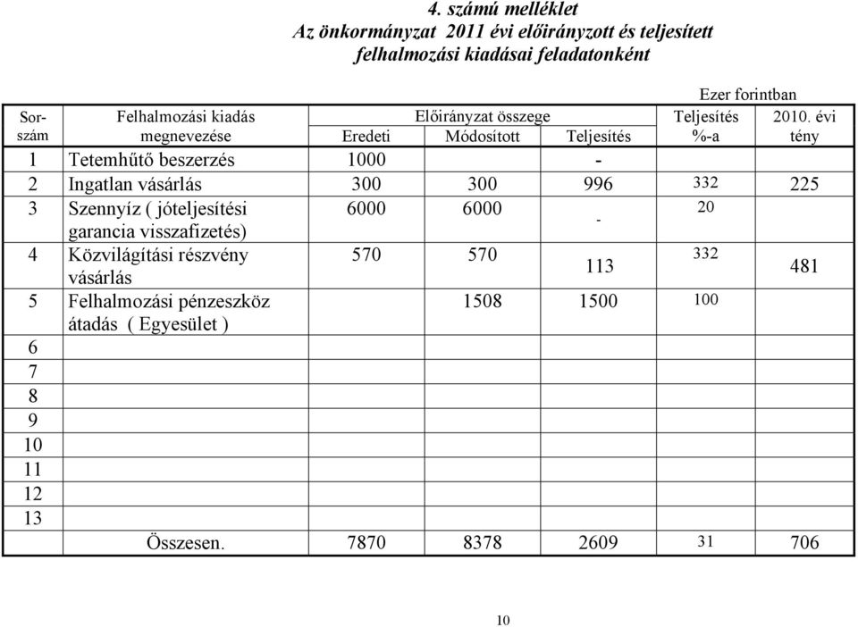 évi tény 2 Ingatlan vásárlás 300 300 996 332 225 3 Szennyíz ( jóteljesítési 6000 6000 20 - garancia visszafizetés) 4 Közvilágítási