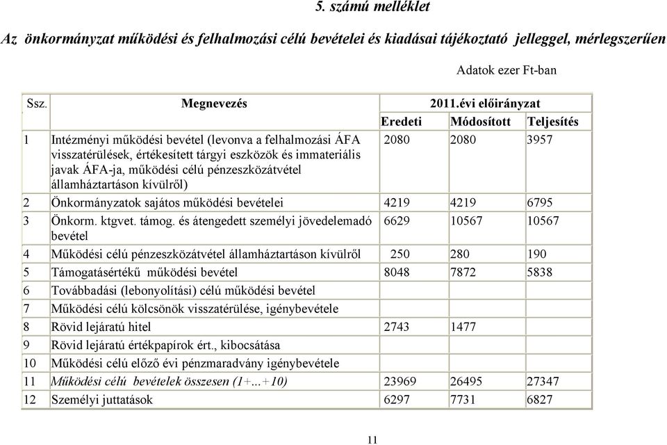 működési célú pénzeszközátvétel államháztartáson kívülről) 2 Önkormányzatok sajátos működési bevételei 4219 4219 6795 3 Önkorm. ktgvet. támog.