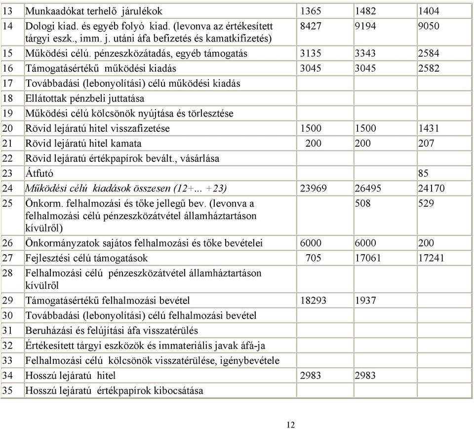 célú kölcsönök nyújtása és törlesztése 20 Rövid lejáratú hitel visszafizetése 1500 1500 1431 21 Rövid lejáratú hitel kamata 200 200 207 22 Rövid lejáratú értékpapírok bevált.