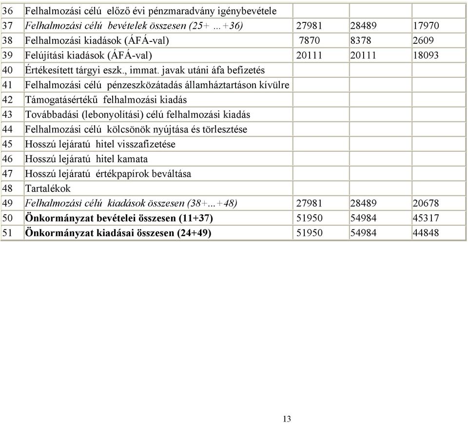 javak utáni áfa befizetés 41 Felhalmozási célú pénzeszközátadás államháztartáson kívülre 42 Támogatásértékű felhalmozási kiadás 43 Továbbadási (lebonyolítási) célú felhalmozási kiadás 44 Felhalmozási