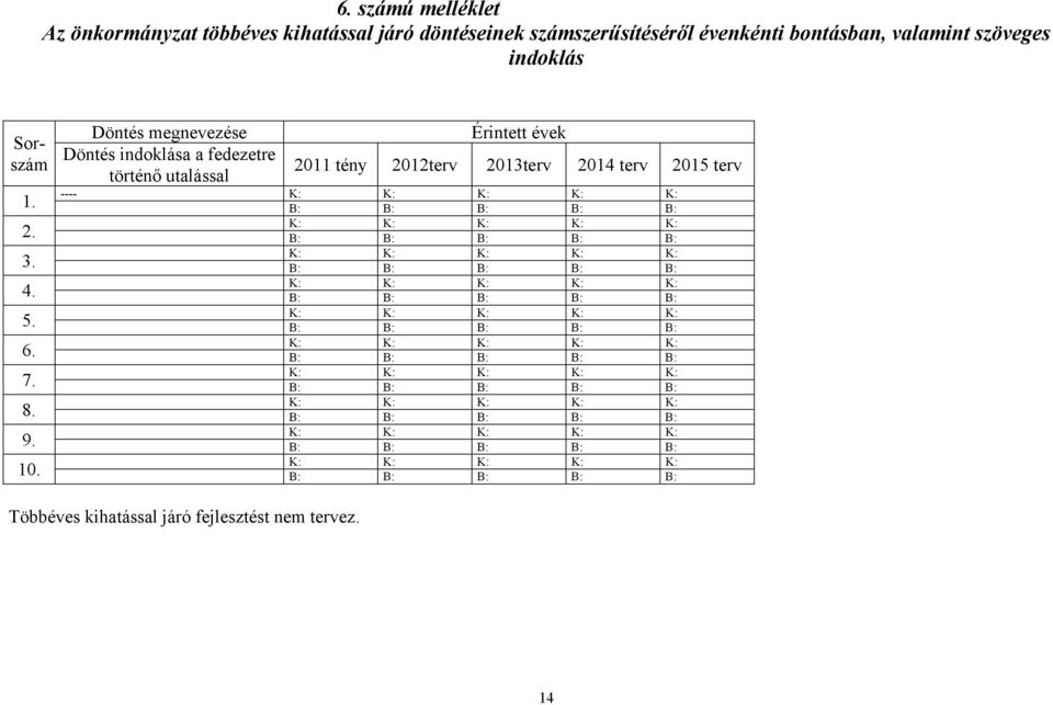 Döntés megnevezése Döntés indoklása a fedezetre történő utalással Érintett évek 2011 tény 2012terv 2013terv 2014 terv 2015 terv ---- K: K: K: K: K: B: B: B: B: B: K: