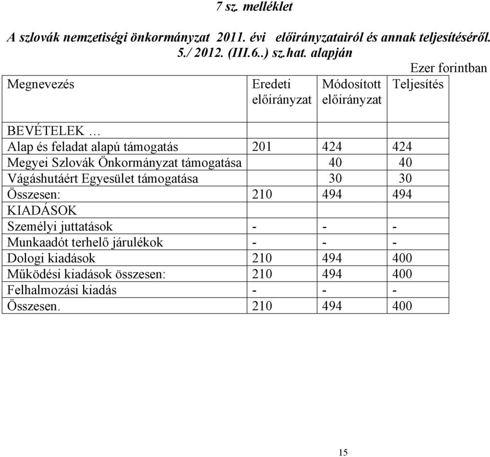 Szlovák Önkormányzat támogatása 40 40 Vágáshutáért Egyesület támogatása 30 30 Összesen: 210 494 494 KIADÁSOK Személyi juttatások - - -