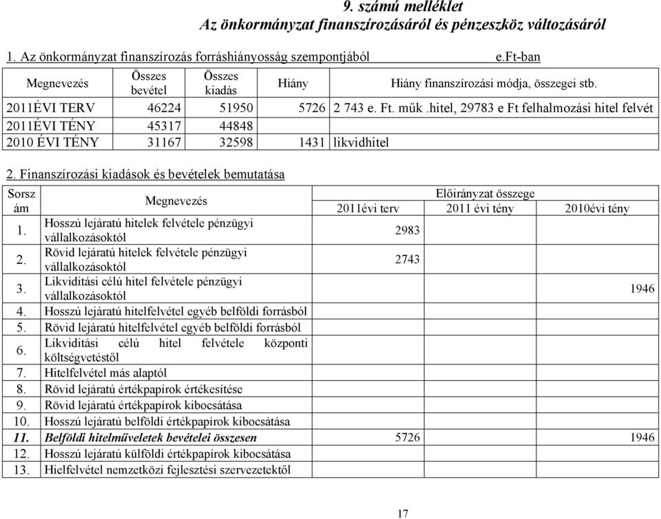 hitel, 29783 e Ft felhalmozási hitel felvét 2011ÉVI TÉNY 45317 44848 2010 ÉVI TÉNY 31167 32598 1431 likvidhitel 2. Finanszírozási kiadások és bevételek bemutatása Sorsz ám Megnevezés 1.