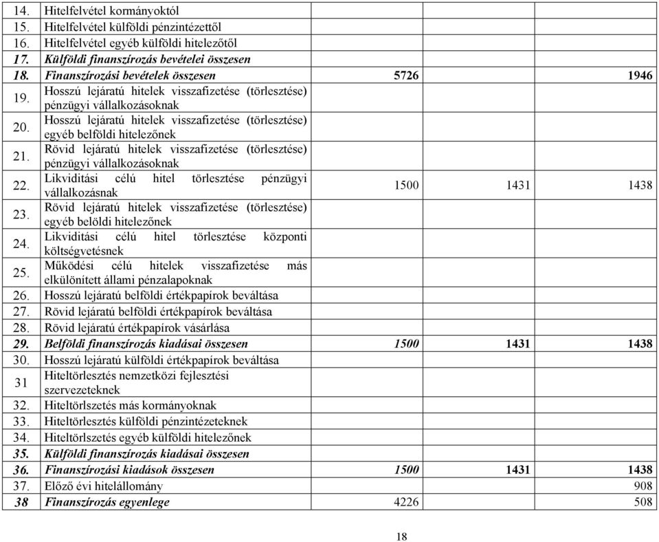 Hosszú lejáratú hitelek visszafizetése (törlesztése) egyéb belföldi hitelezőnek 21. Rövid lejáratú hitelek visszafizetése (törlesztése) pénzügyi vállalkozásoknak 22.