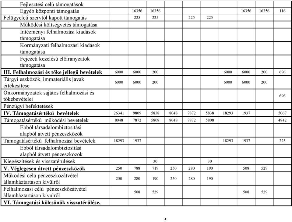 Felhalmozási és tőke jellegű bevételek 6000 6000 200 6000 6000 200 696 Tárgyi eszközök, immateriális javak értékesítése 6000 6000 200 6000 6000 200 Önkormányzatok sajátos felhalmozási és