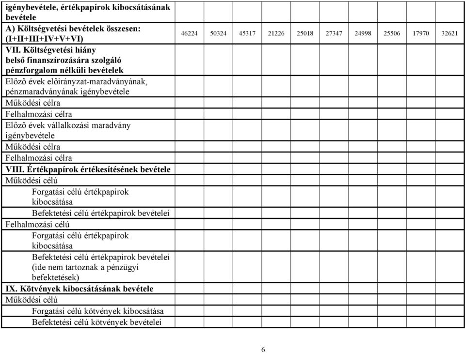 vállalkozási maradvány igénybevétele Működési célra Felhalmozási célra VIII.