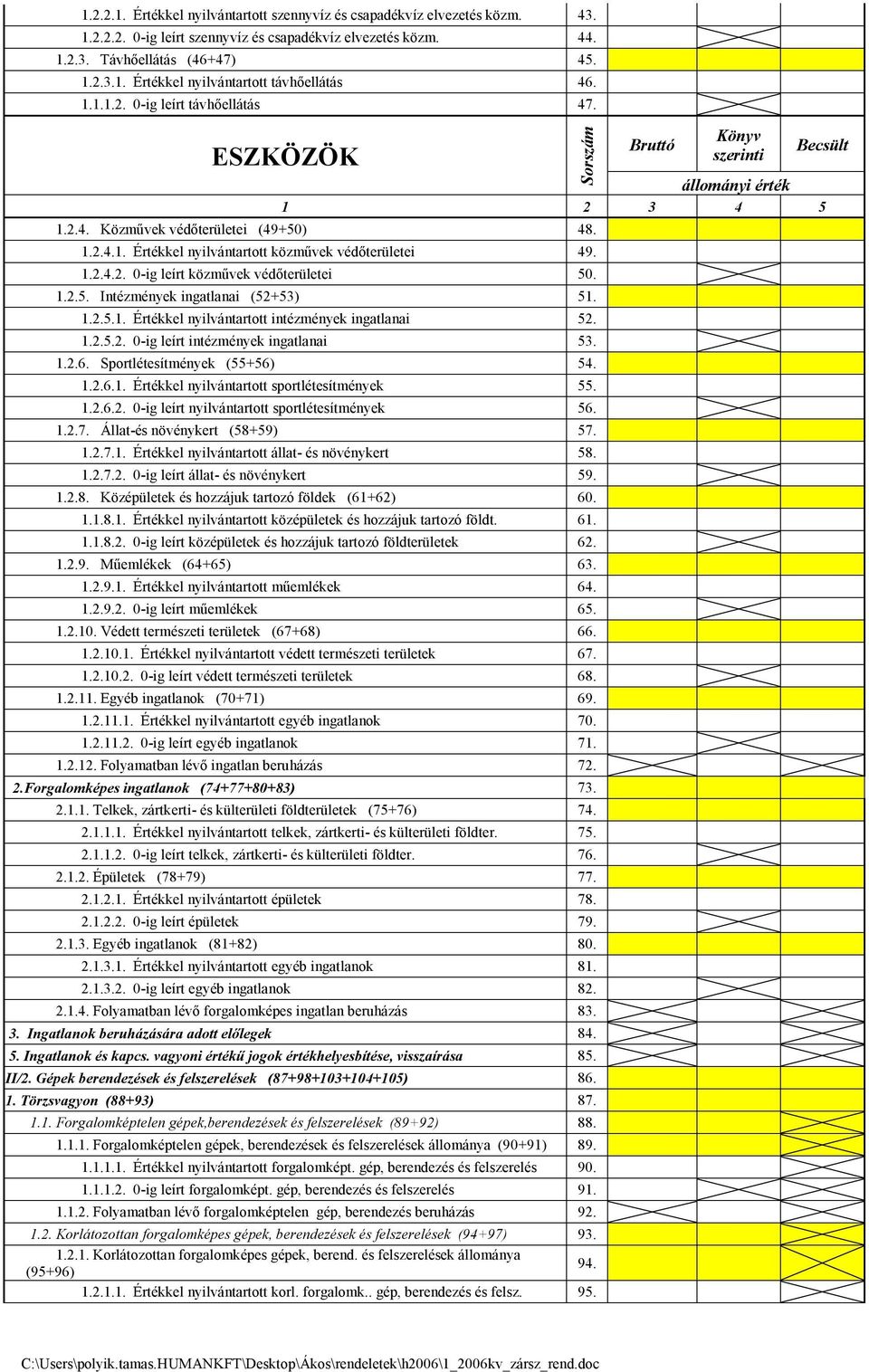 1.2.4.2. 0-ig leírt közművek védőterületei 50. 1.2.5. Intézmények ingatlanai (52+53) 51. 1.2.5.1. Értékkel nyilvántartott intézmények ingatlanai 52. 1.2.5.2. 0-ig leírt intézmények ingatlanai 53. 1.2.6.