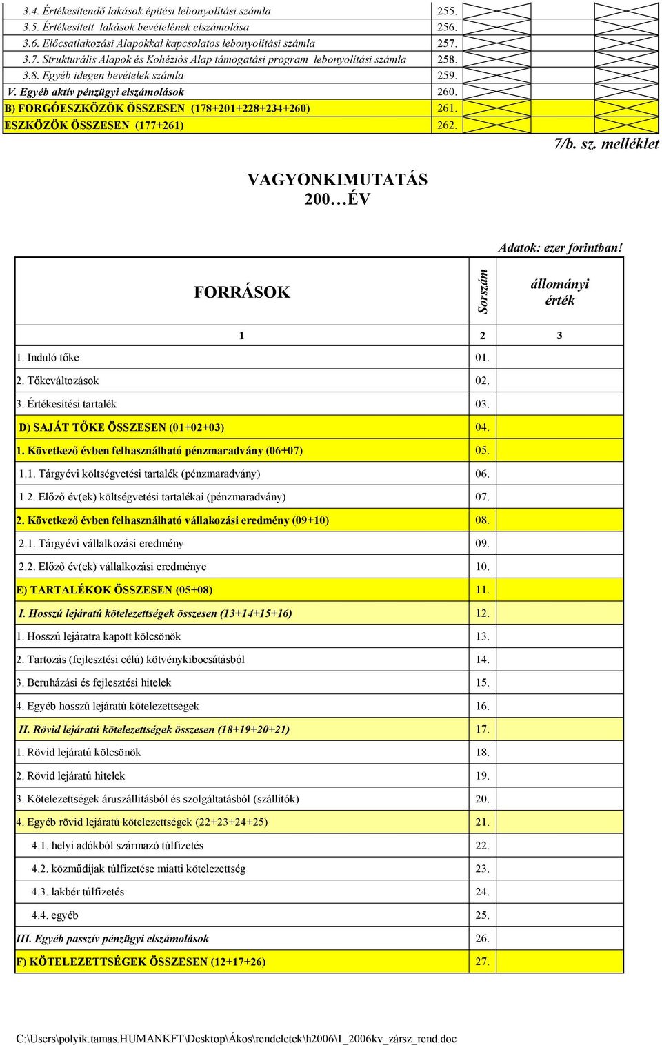 B) FORGÓESZKÖZÖK ÖSSZESEN (178+201+228+234+260) 261. ESZKÖZÖK ÖSSZESEN (177+261) 262. 7/b. sz. melléklet VAGYONKIMUTATÁS 200 ÉV Adatok: ezer forintban! FORRÁSOK állományi érték 1 2 3 1.