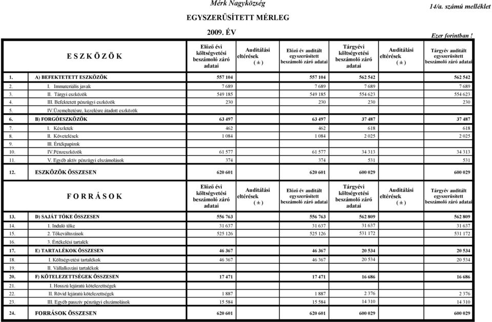 A) BEFEKTETETT ESZKÖZÖK 557 104 557 104 562 542 562 542 2. I. Immateriális javak 7 689 7 689 7 689 7 689 3. II. Tárgyi eszközök 549 185 549 185 554 623 554 623 4. III.