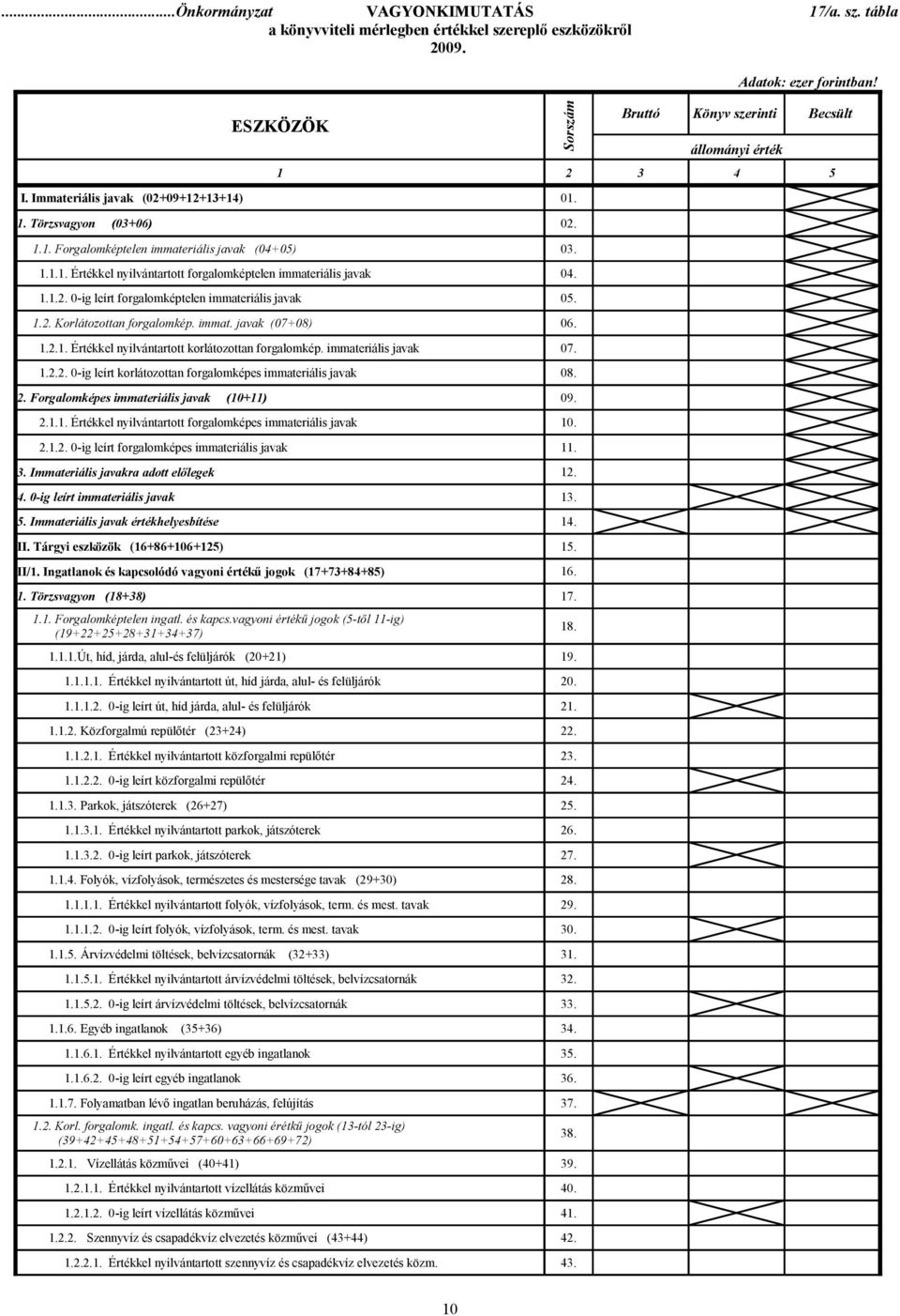 1.2. Korlátozottan forgalomkép. immat. javak (07+08) 1.2.1. Értékkel nyilvántartott korlátozottan forgalomkép. immateriális javak 07. 1.2.2. 0-ig leírt korlátozottan forgalomképes immateriális javak 08.