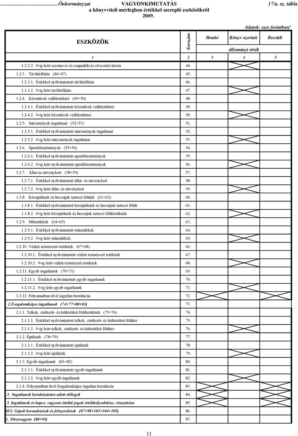 1.2.4.1. Értékkel nyilvántartott közművek védőterületei 49. 1.2.4.2. 0-ig leírt közművek védőterületei 50. 1.2.5. Intézmények ingatlanai (52+53) 51. 1.2.5.1. Értékkel nyilvántartott intézmények ingatlanai 52.