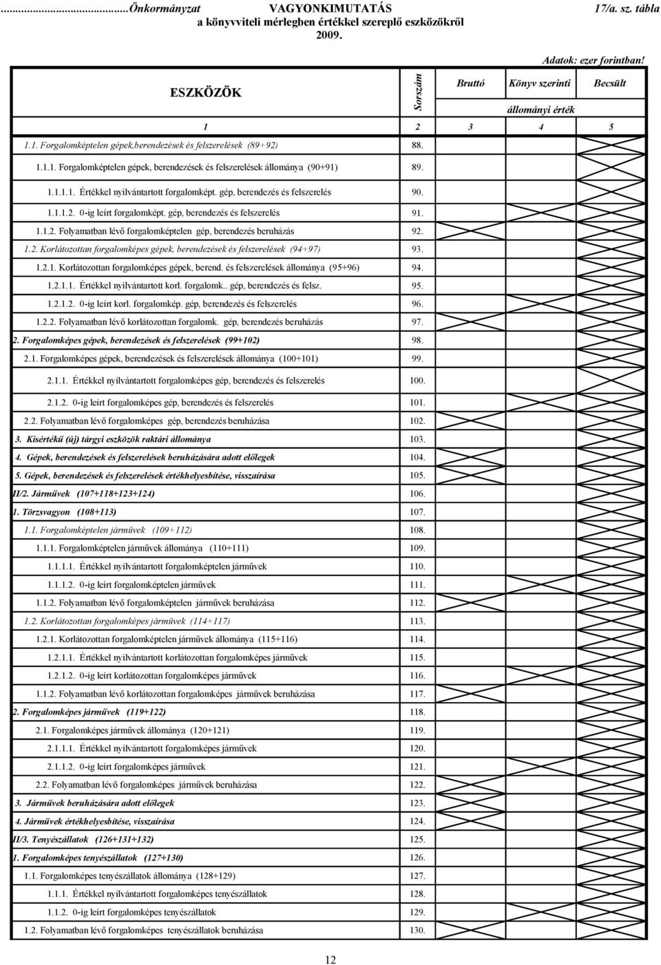 gép, berendezés és felszerelés 90. 1.1.1.2. 0-ig leírt forgalomképt. gép, berendezés és felszerelés 91. 1.1.2. Folyamatban lévő forgalomképtelen gép, berendezés beruházás 92. 1.2. Korlátozottan forgalomképes gépek, berendezések és felszerelések (94+97) 1.