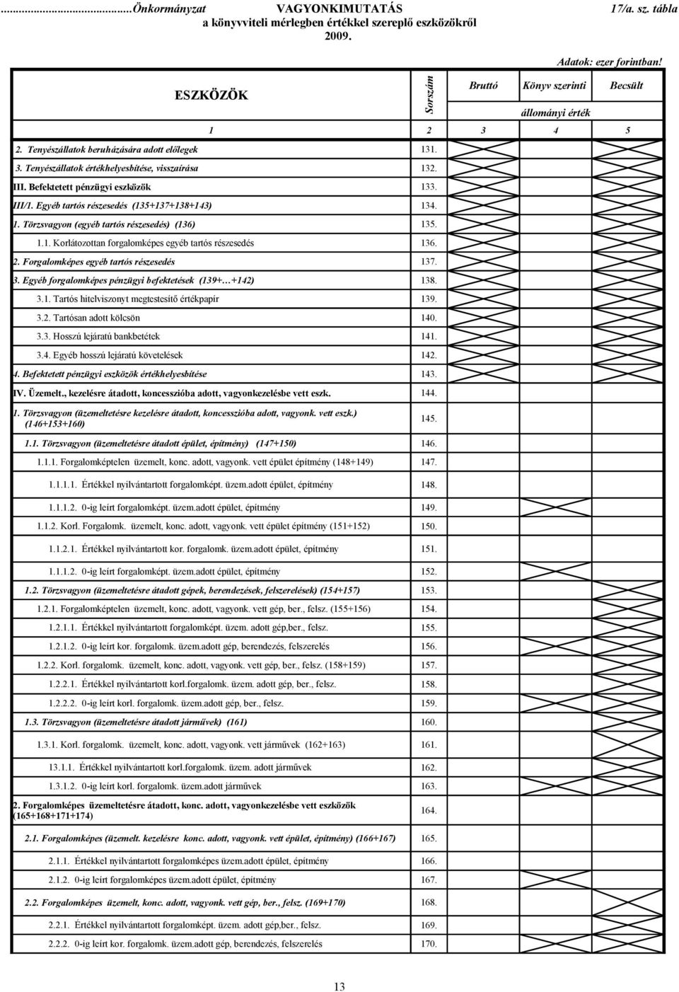 1.1. Korlátozottan forgalomképes egyéb tartós részesedés 136. 2. Forgalomképes egyéb tartós részesedés 137. 3. Egyéb forgalomképes pénzügyi befektetések (139+ +142) 138. 3.1. Tartós hitelviszonyt megtestesítő értékpapír 139.