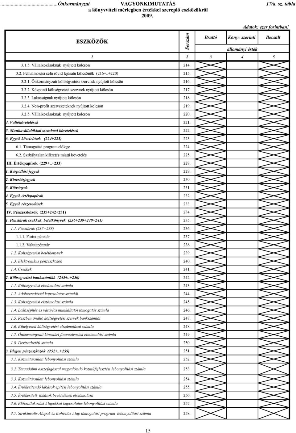 3.2.3. Lakosságnak nyújtott kölcsön 218. 3.2.4. Non-profit szervezeteknek nyújtott kölcsön 219. 3.2.5. Vállalkozásoknak nyújtott kölcsön 220. 4. Váltókövetelések 221. 5.