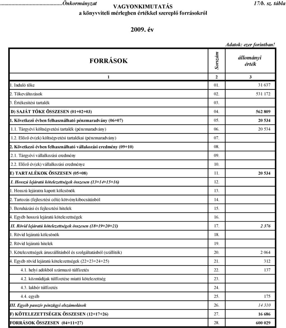 2. Előző év(ek) költségvetési tartalékai (pénzmaradvány) 2. Következő évben felhasználható vállakozási eredmény (09+10) 06. 07. 08. 20 534 2.1. Tárgyévi vállalkozási eredmény 2.2. Előző év(ek) vállalkozási eredménye 09.