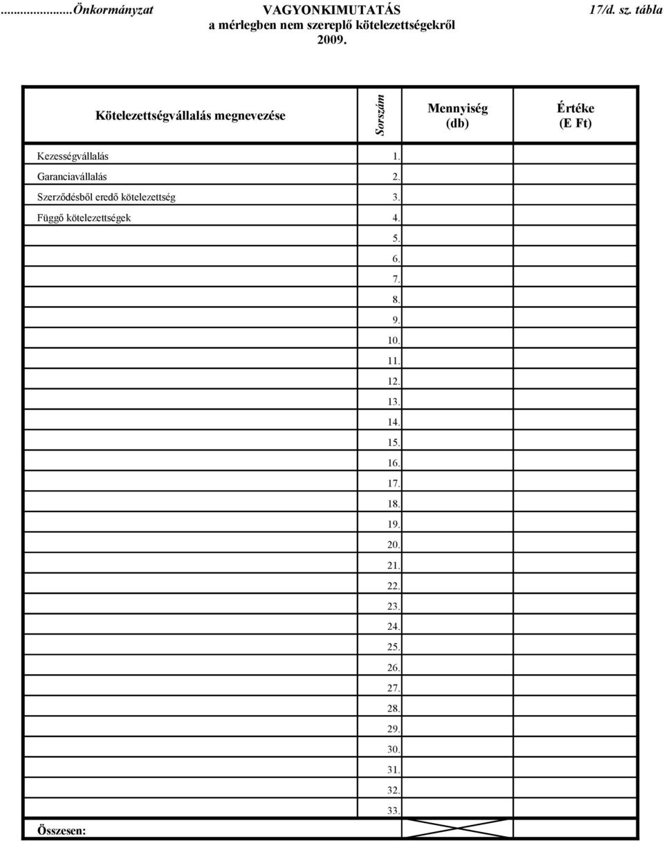 tábla Kötelezettségvállalás megnevezése Mennyiség (db) Értéke (E Ft) Kezességvállalás 1.