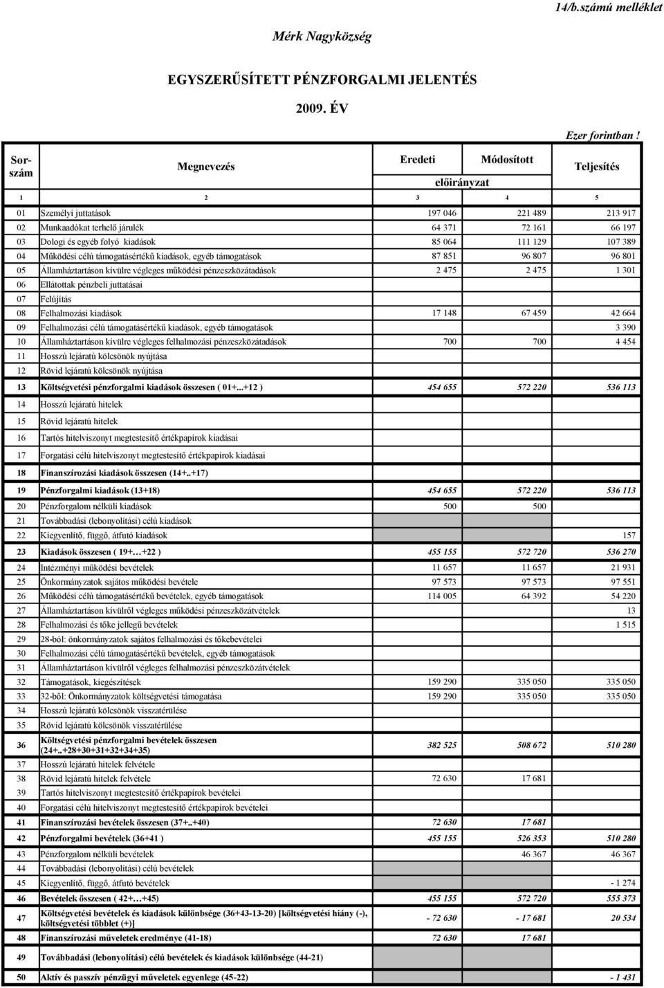 támogatások 05 Államháztartáson kívülre végleges működési pénzeszközátadások 06 Ellátottak pénzbeli juttatásai 07 Felújítás 08 Felhalmozási kiadások 09 Felhalmozási célú támogatásértékű kiadások,