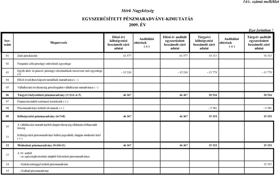 577 61 577 34 313 34 313 02 Forgatási célú pénzügyi műveletek egyenlege 03 04 Egyéb aktív és passzív pénzügyi elszámolások összevont záró egyenlege (±) Előző év(ek)ben képzett tartalékok maradványa (