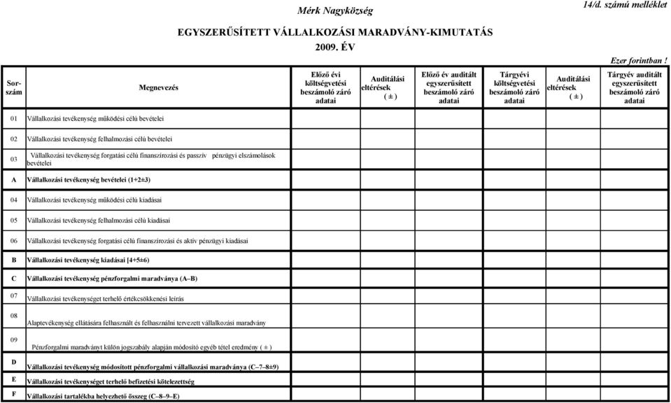 tevékenység működési célú bevételei 02 Vállalkozási tevékenység felhalmozási célú bevételei 03 Vállalkozási tevékenység forgatási célú finanszírozási és passzív pénzügyi elszámolások bevételei A