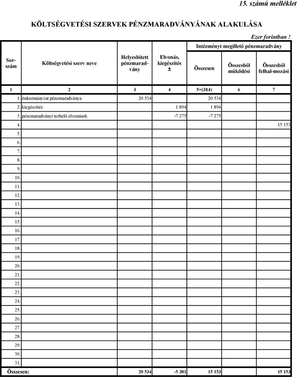 működési Összesből felhal-mozási 1 2 3 4 5=(3±4) 6 7 1. önkormányzat pénzmaradványa 20 534 20 534 2. kiegészítés 3.