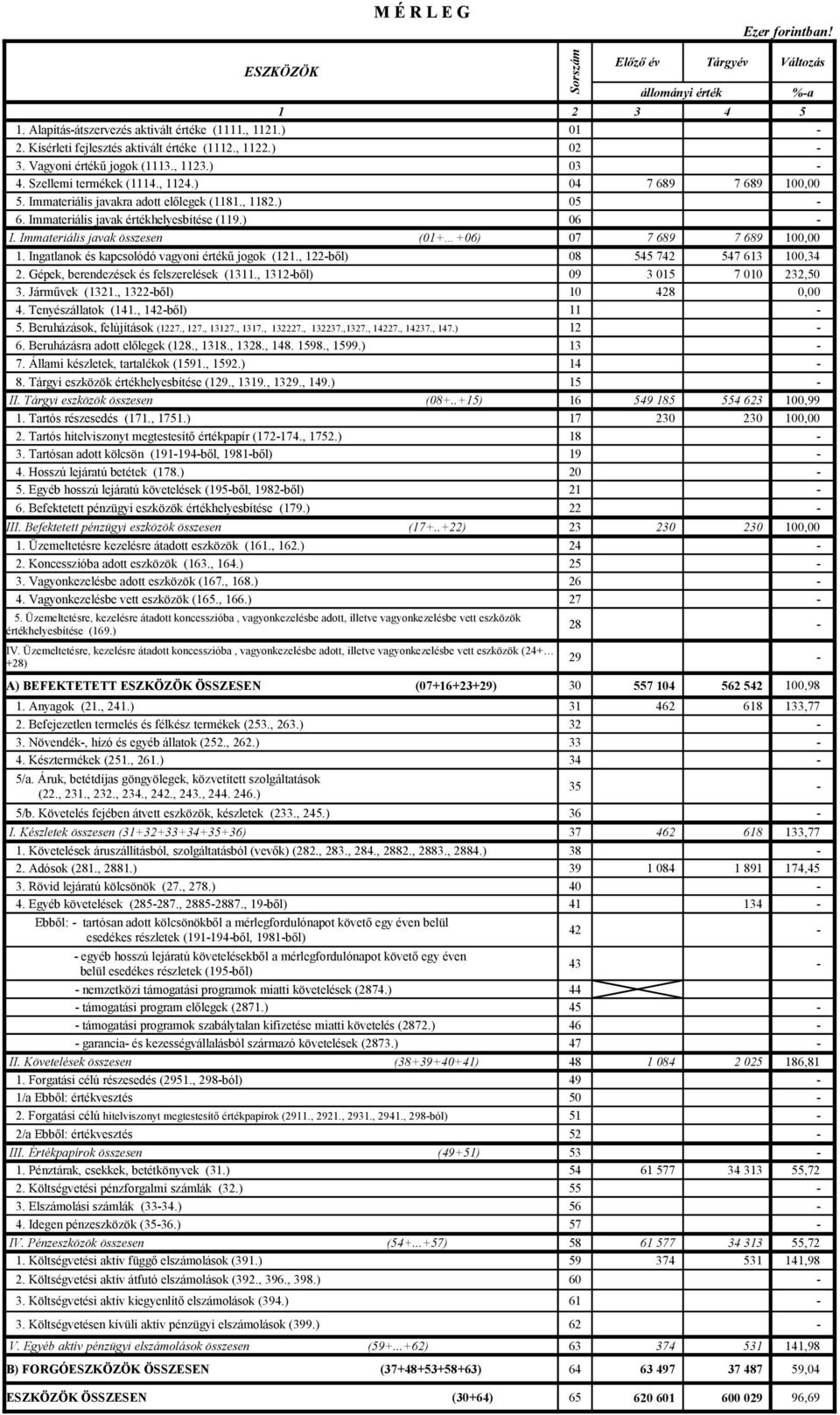 Immateriális javak értékhelyesbítése (119.) 06 - I. Immateriális javak összesen (01+ +06) 07 7 689 7 689 100,00 1. Ingatlanok és kapcsolódó vagyoni értékű jogok (121.