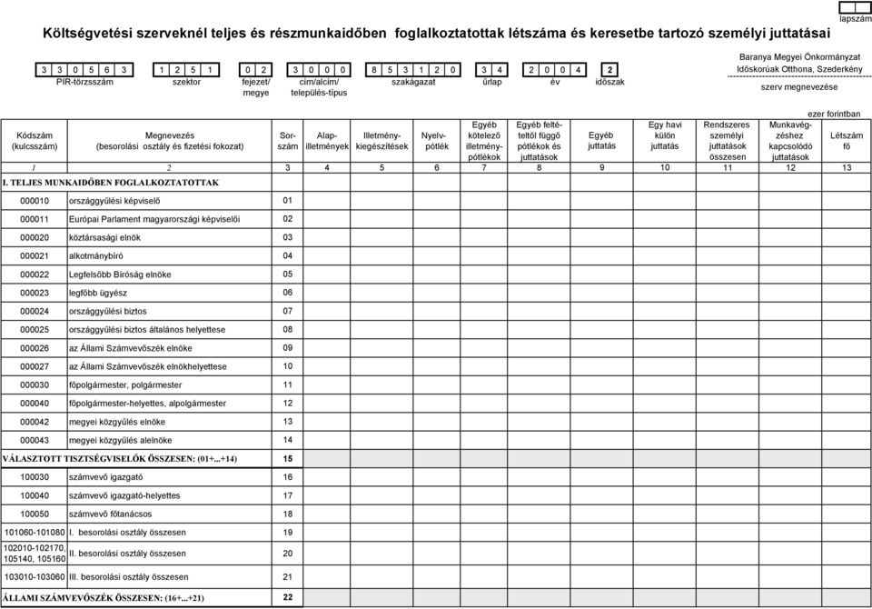 (besorolási osztály és fizetési fokozat) szám illetmények kiegészítések pótlék illetmény- pótlékok és juttatás juttatás juttatások kapcsolódó fő pótlékok juttatások összesen juttatások 1 2 3 4 5 6 7