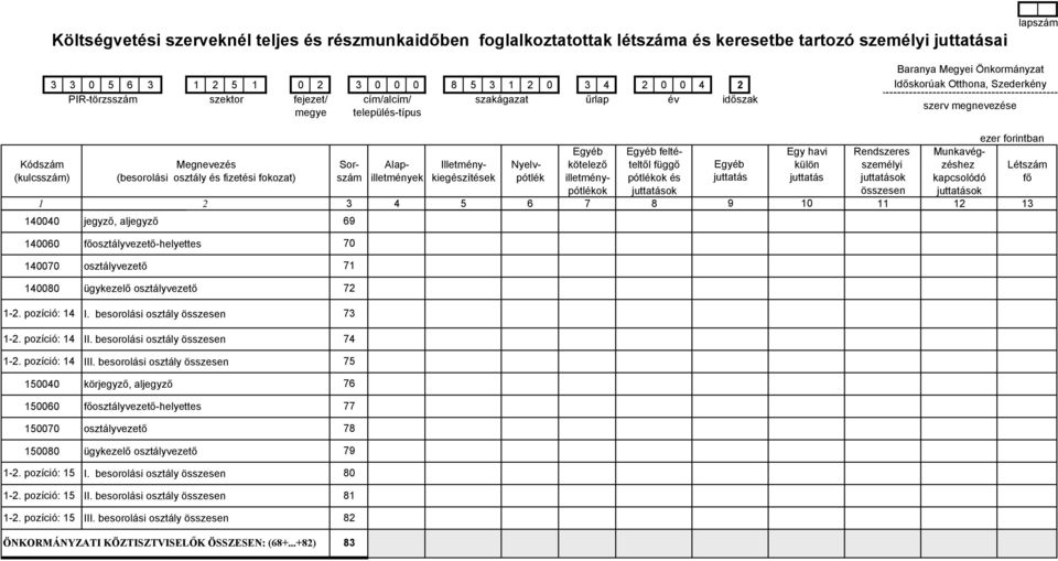 (besorolási osztály és fizetési fokozat) szám illetmények kiegészítések pótlék illetmény- pótlékok és juttatás juttatás juttatások kapcsolódó fő pótlékok juttatások összesen juttatások 1 2 3 4 5 6 7