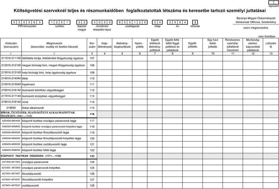 (besorolási osztály és fizetési fokozat) szám illetmények kiegészítések pótlék illetmény- pótlékok és juttatás juttatás juttatások kapcsolódó fő pótlékok juttatások összesen juttatások 1 2 3 4 5 6 7