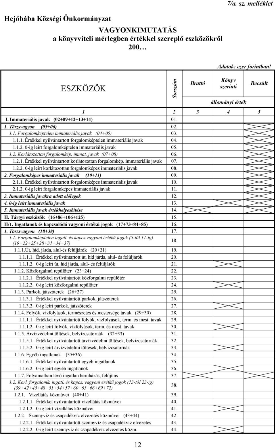 1.1.2. 0-ig leírt forgalomképtelen immateriális javak 05. 1.2. Korlátozottan forgalomkép. immat. javak (07+08) 06. 1.2.1. Értékkel nyilvántartott korlátozottan forgalomkép. immateriális javak 07. 1.2.2. 0-ig leírt korlátozottan forgalomképes immateriális javak 08.