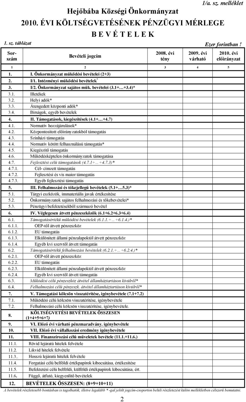 3. Átengedett központi adók* 3.4. Bírságok, egyéb bevételek 4. II. Támogatások, kiegészítések (4.1+ +4.7) 4.1. Normatív hozzájárulások* 4.2. Központosított előirányzatokból támogatás 4.3. Színházi támogatás 4.